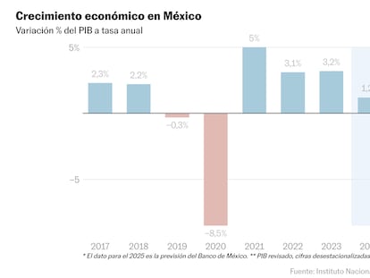 La incertidumbre por los aranceles de Trump nubla el horizonte económico de México
