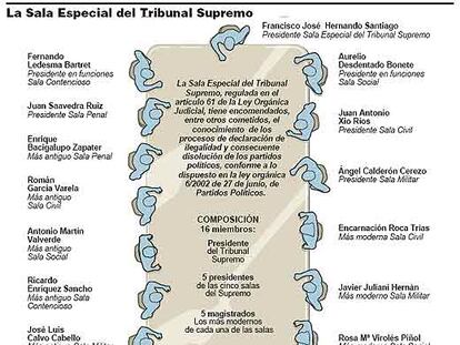 Composición de la Sala Especial del Tribunal Supremo