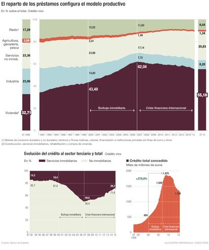 Destino de los cr&eacute;ditos y modelo productivo en Espa&ntilde;a