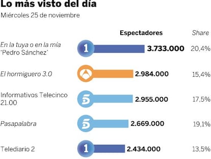 Audiencias del miércoles 25 de noviembre