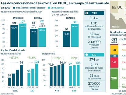 Ferrovial va a por nuevos dividendos y 40.000 millones en proyectos en Estados Unidos