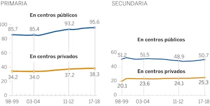 Aulas en centros públicos y privados