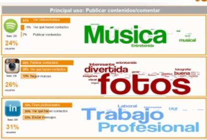 Gráfico de nube de palabras que muestra la concreción con la que los usuarios identifican a Spotify, Instagram y LinkedIn con conceptos específicos: 'Música', 'Fotos' y 'Trabajo / Profesional' respectivamente.