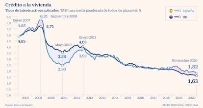 Crédito a la vivienda