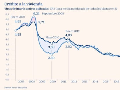 El interés de las nuevas hipotecas cae al 1,82%, el mínimo de la serie histórica