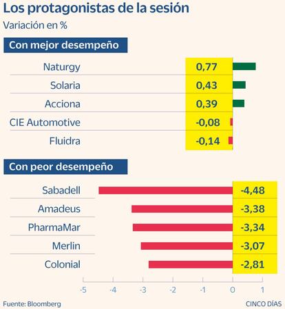 Mejores y peores valores del Ibex 35 el 13-jul-2021