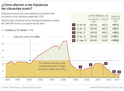 Efecto de las cl&aacute;usulas suelo sobre la letra hipotecaria