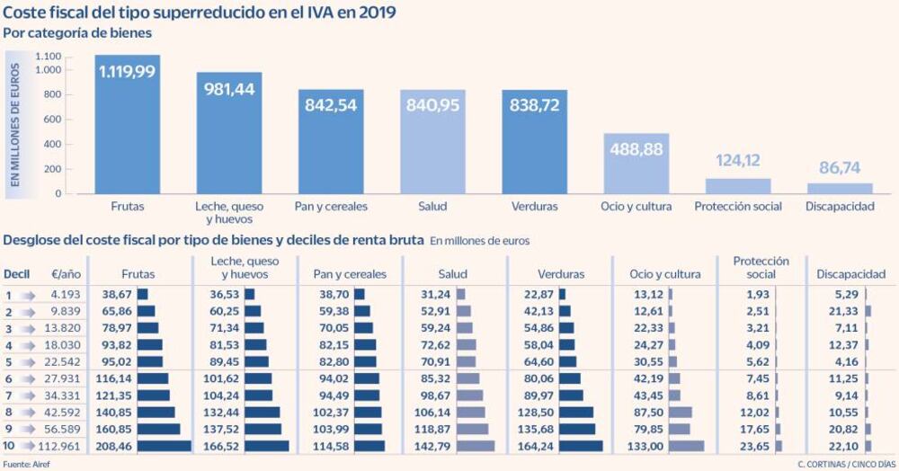 La rebaja del IVA a los alimentos básicos costará 660 millones y ...