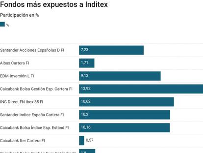 Qué fondos sufren más con las caídas de Inditex