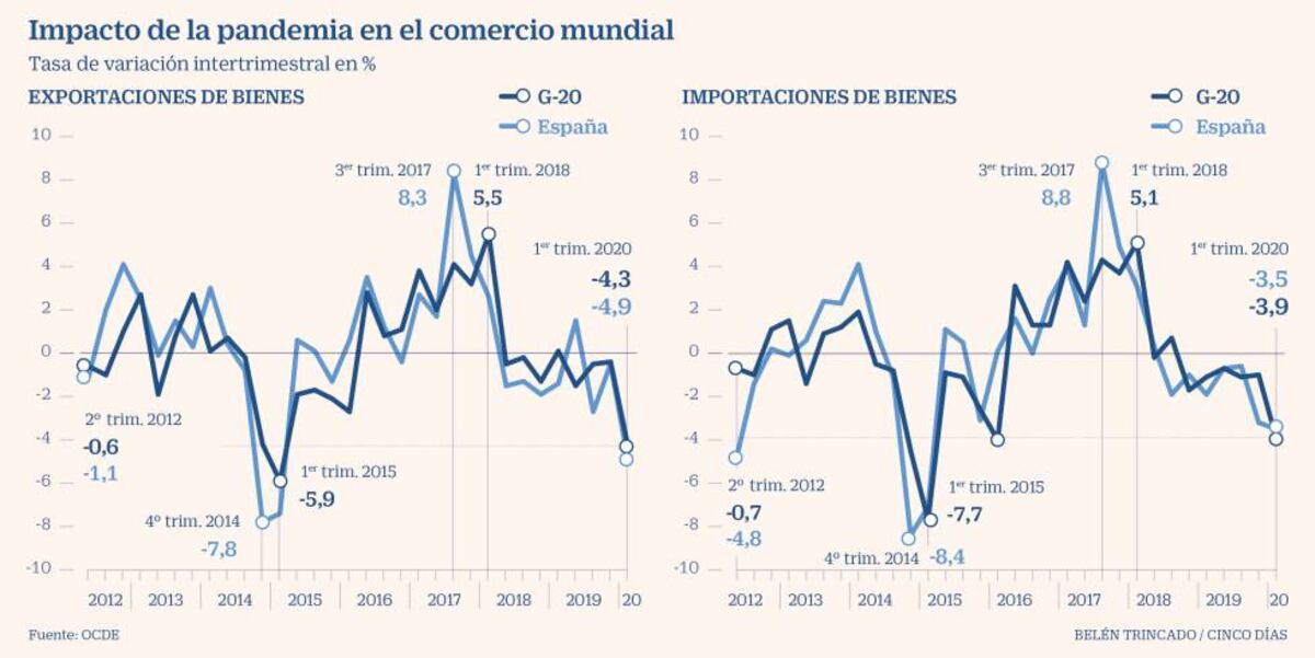 La OCDE asume que el impacto del Covid en el comercio mundial empeorará ...