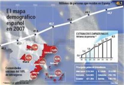 España supera los 45 millones de habitantes, con el 10% de extranjeros