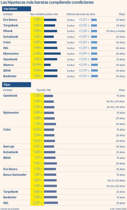 Las hipotecas más baratas en diciembre de 2021