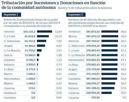 Tributación por sucesiones y donaciones