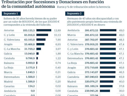 Tributación por sucesiones y donaciones