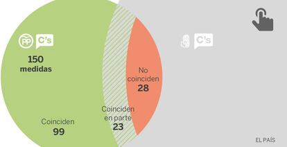 Gráfico | Coincidencias de los pactos entre PP, Ciudadanos y PSOE.