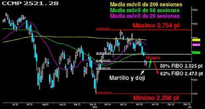 ¿Posible rebote en el Nasdaq Composite?