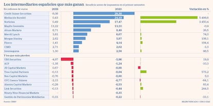 Los intermediarios españoles que más ganan
