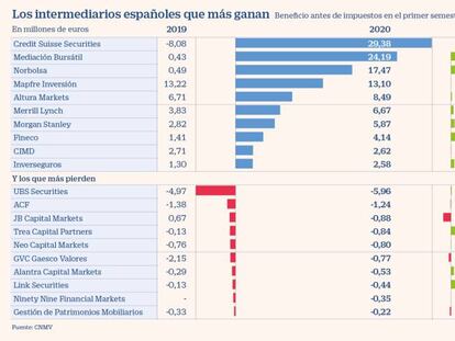 Credit Suisse dispara a récord sus beneficios en España tras mudarse por el Brexit