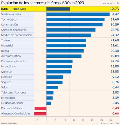 Evolución de los sectores del Stoxx 600 en 2023