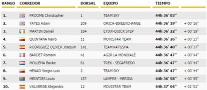 Clasificación general del Tour tras la novena etapa.