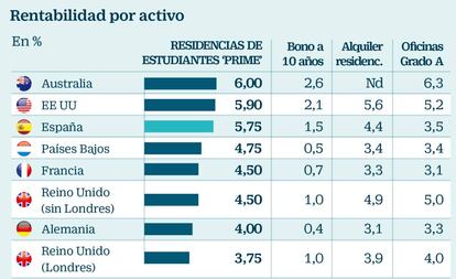 Inversión en residencias de estudiantes