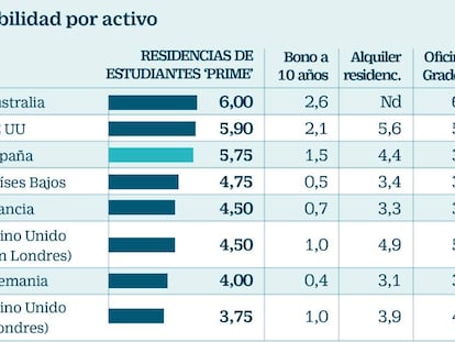 Inversión en residencias de estudiantes