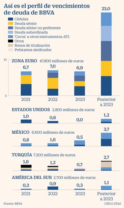 Perfil de vencimientos de la deuda de BBVA