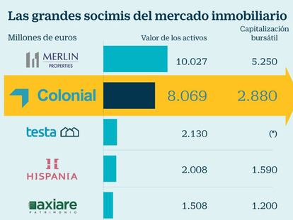 Colonial y las cinco grandes socimis suman 25.000 millones en propiedades