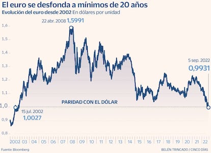 El euro se desfonda a mínimos de 20 años