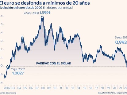 El euro cae a mínimos de 20 años por el coste del gas