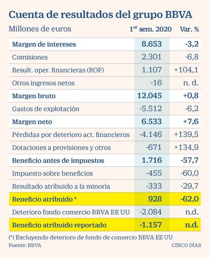 Resultados de BBVA en junio de 2020