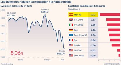 Los inversores reducen su exposición a la renta variable