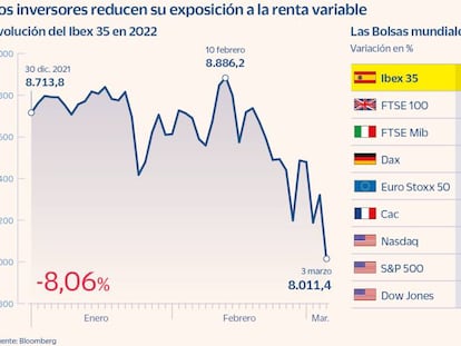 El Ibex vuelve a vivir otra jornada negra; cierra con una caída del 3,7%