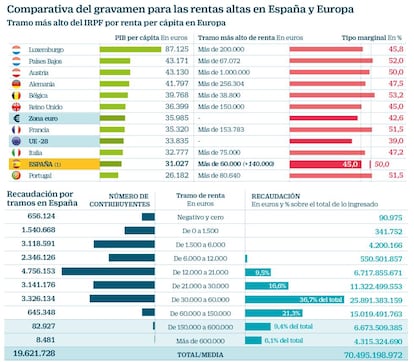 Gravamen del IRPF para rentas altas