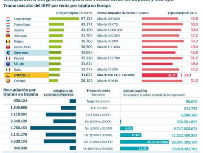 El gravamen para rentas de más de 140.000 euros lo usan países más ricos que España