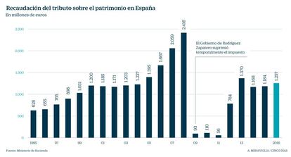 Recaudaci&oacute;n del impuesto sobre el patrimonio en Espa&ntilde;a