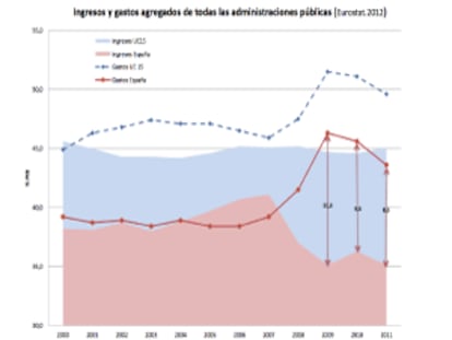 Evolución PIB España y UE 15 y gráfico con los ingresos y gastos públicos de España y UE15