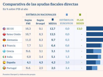 Los estímulos fiscales de la UE palidecen ante los de EE UU y Reino Unido