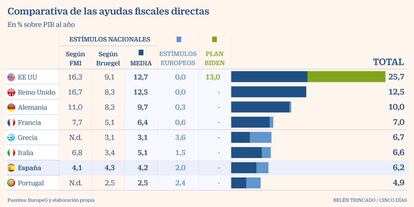 Ayudas fiscales directas