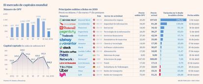 El mercado de capitales mundial