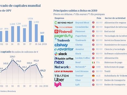 Sequía de salidas a Bolsa en el parqué español