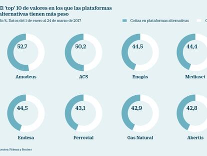 El 40% del Ibex ya se negocia fuera de la Bolsa española