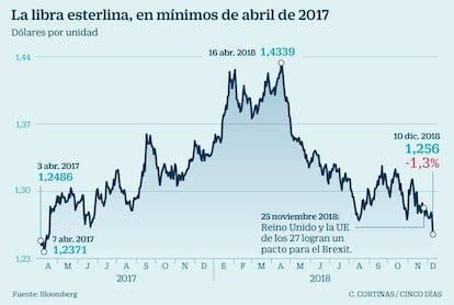 La libra esterlina, en mínimos de abril de 2017