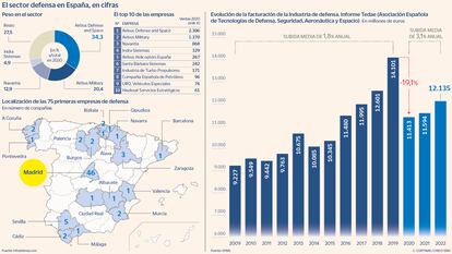 El sector defensa en España, en cifras