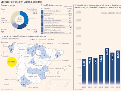 El sector defensa en España, en cifras