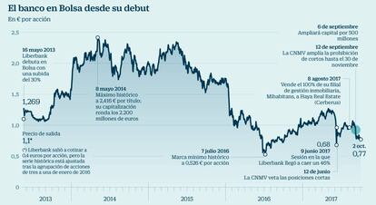 Liberbank en Bolsa desde su debut