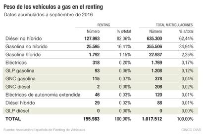 Peso de los vehículos a gas en el renting