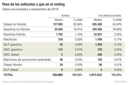 Peso de los veh&iacute;culos a gas en el renting