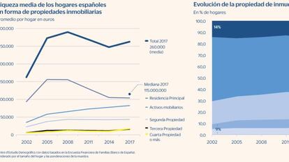 Los multipropietarios se doblan en 15 años mientras crecen los hogares sin ninguna vivienda