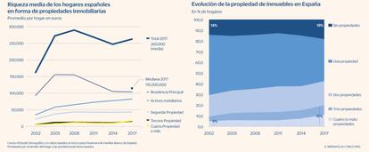 Riqueza de las familias y evolución de la propiedad de vivienda